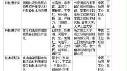 3个纺织项目通过2020年度国家科技奖初评