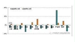 2020年1~5月纺织行业经济运行情况分析