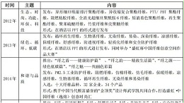 这场纤维“革命”是怎样炼成的？