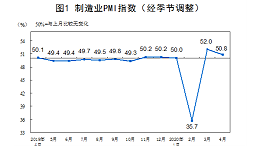 2020年4月中国制造业采购经理指数（PMI）为50.8%