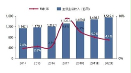 预计2020年全球纺织品营业额降幅33%