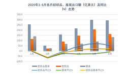 纺织业发挥产能优势促推上半年出口增长，全年仍须稳住外贸基本盘！