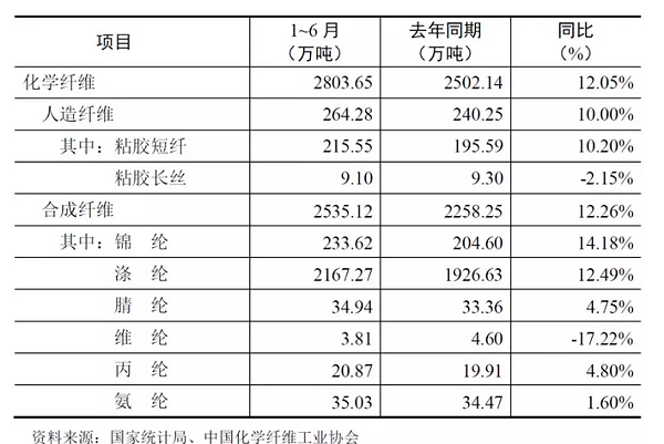 化纤行业运行情况