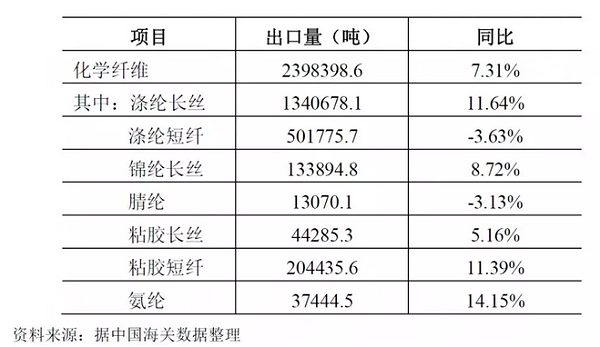 化纤行业运行情况