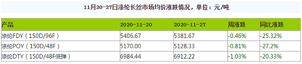 涤纶长丝