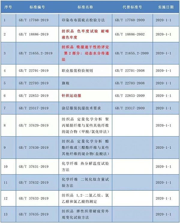 纺织类新标准