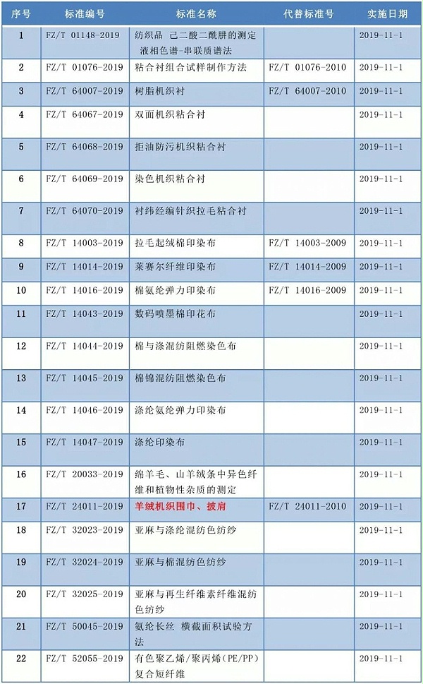 纺织类新标准