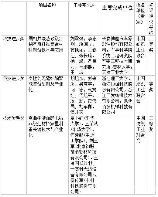 3个纺织项目通过2020年度国家科技奖初评