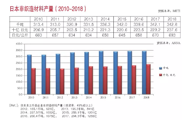 非织造材料