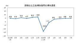 7月份规上工业增加值增长4.8% 纺织业增长0.7%