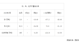 2020年3月我国纱、布、化纤产量统计
