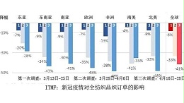 纺织品订单降幅扩大 困境中还有这些机遇