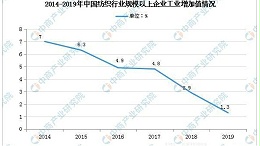 2020年中国纺织业市场现状及发展前景预测分析