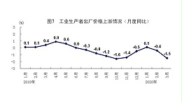 统计局：一季度国内生产总值同比下降6.8%