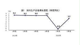 二季度GDP同比增长3.2% 上半年下降1.6%
