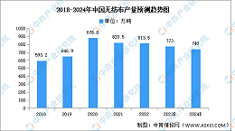 2024年中国无纺布产量及原材料结构占比预测分析