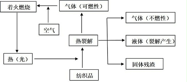 阻燃纺织品