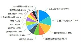中国产业用纺织品行业一季度运行情况调查分析
