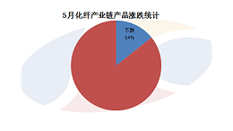 化纤产业链2020年5月回顾及6月展望