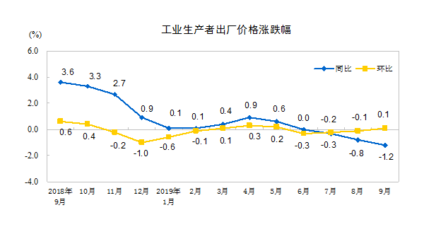 2019年9月份工业生产者出厂价格同比下降1.2%