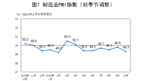 2019年10月份中国制造业采购经理指数（PMI）为49.3%