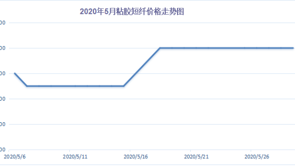 2020年5月粘胶短纤市场行情回顾与后市展望