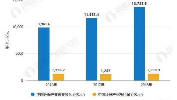 2019年中国过滤与分离用纺织品市场现状及发展前景分析