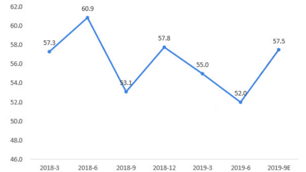 纺织行业2019年前三季度总体分析