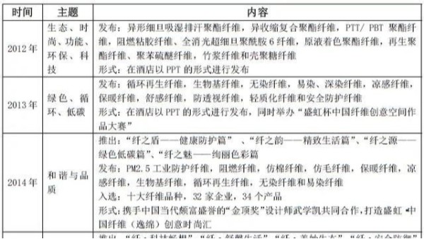 这场纤维“革命”是怎样炼成的？