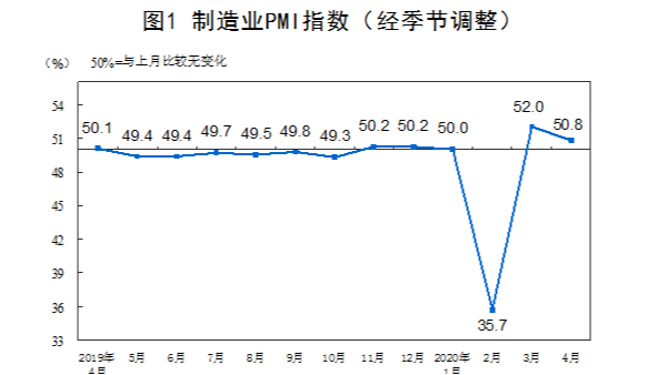 2020年4月中国制造业采购经理指数（PMI）为50.8%