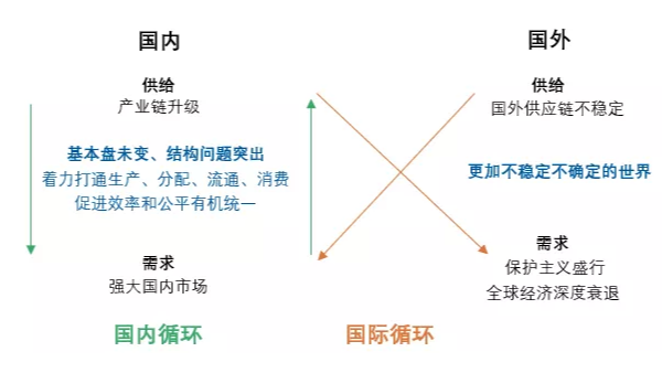 何为“双循环”？对纺织行业有什么影响？