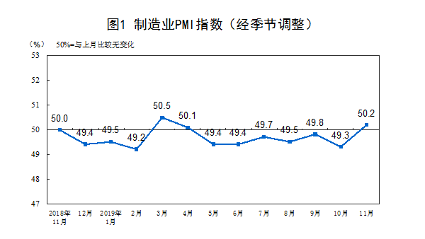 2019年11月份中国制造业采购经理指数（PMI）为50.2%