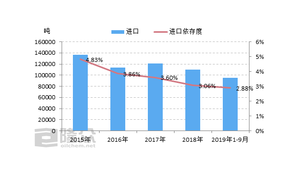 2017-2019年中国粘胶短纤进出口简析