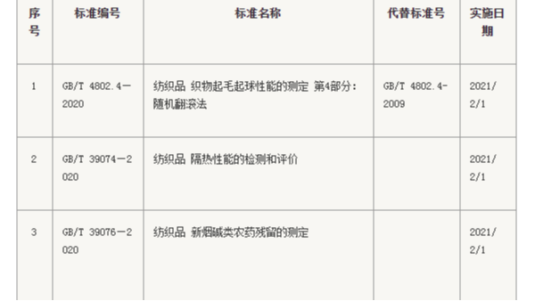 3项纺织相关国家标准发布 2021年2月1日实施