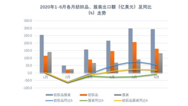 纺织业发挥产能优势促推上半年出口增长，全年仍须稳住外贸基本盘！