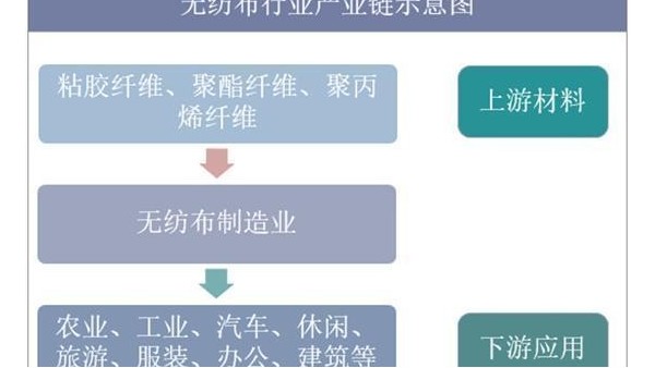 2019年中国无纺布行业市场现状与发展趋势分析，未来市场空间巨大