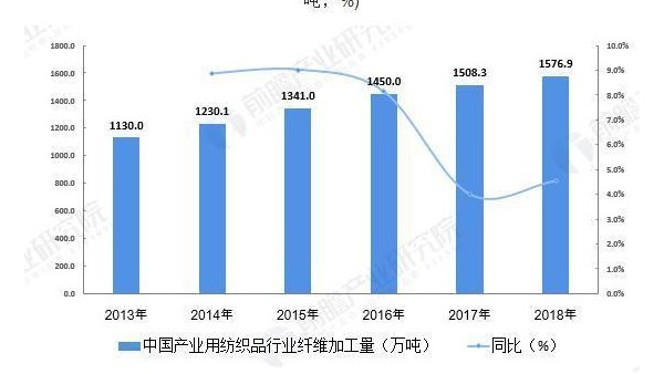 2019年中国产业用纺织品行业市场竞争格局与发展现状分析