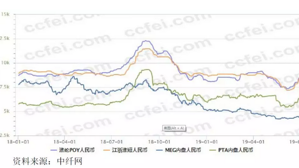 产业链“一体化”程度进一步加深，带你看上半年化纤行业运行情况