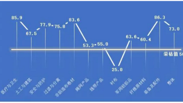 2020年上半年产业用纺织品行业经济运行简况