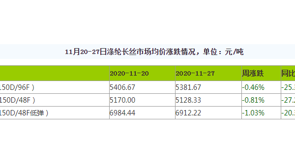 终端纺织传统淡季 涤丝价格低位调整