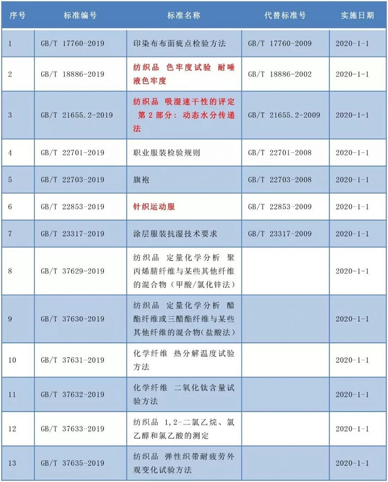 纺织类新标准