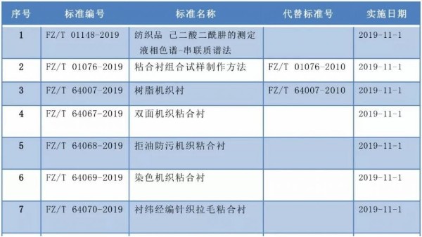 纺织类新标准分别于11月和明年1月实施