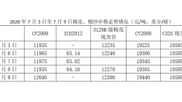 中美贸易与棉纺织市场观察（7.3-7.9）