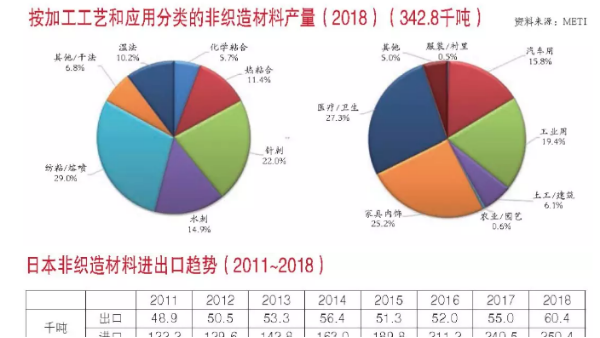 2018年日本非织造材料产量报告