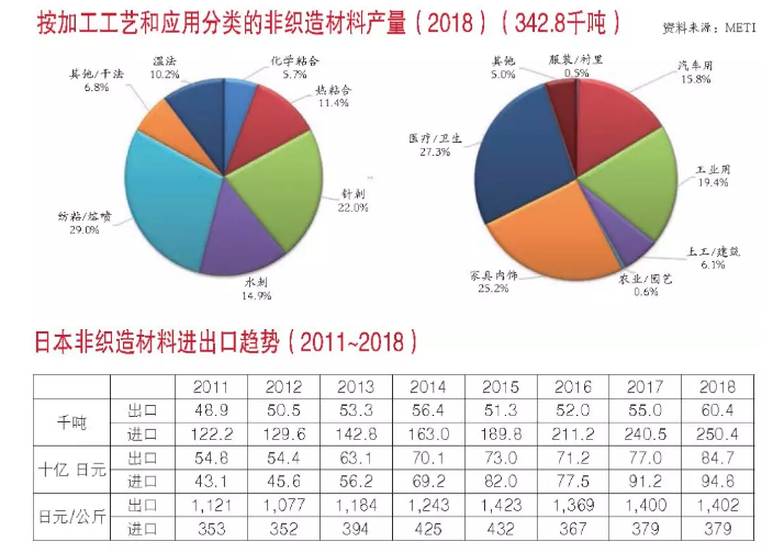 非织造材料