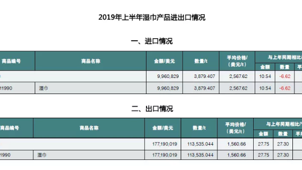 中国卫生用品市场：进口量价齐降，出口稳定增长