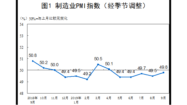 9月PMI为49.8 比上月回升0.3个百分点