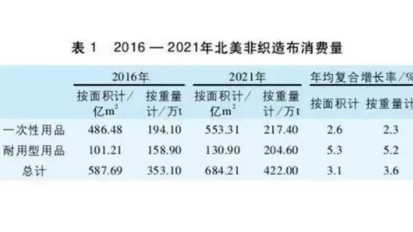 解读全球非织造布市场的发展现状