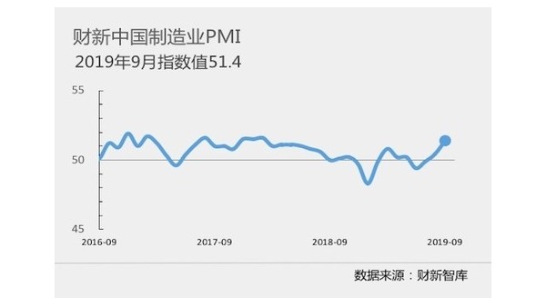 2019年9月各项宏观指数发布一览