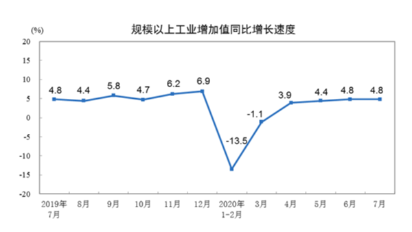 7月份规上工业增加值增长4.8% 纺织业增长0.7%